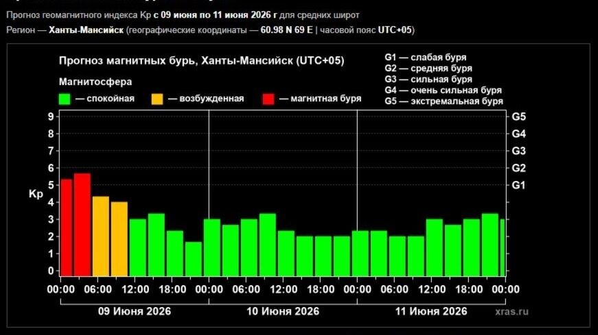   https://xras.ru/forecast_activity.html/khanty-mansiysk/