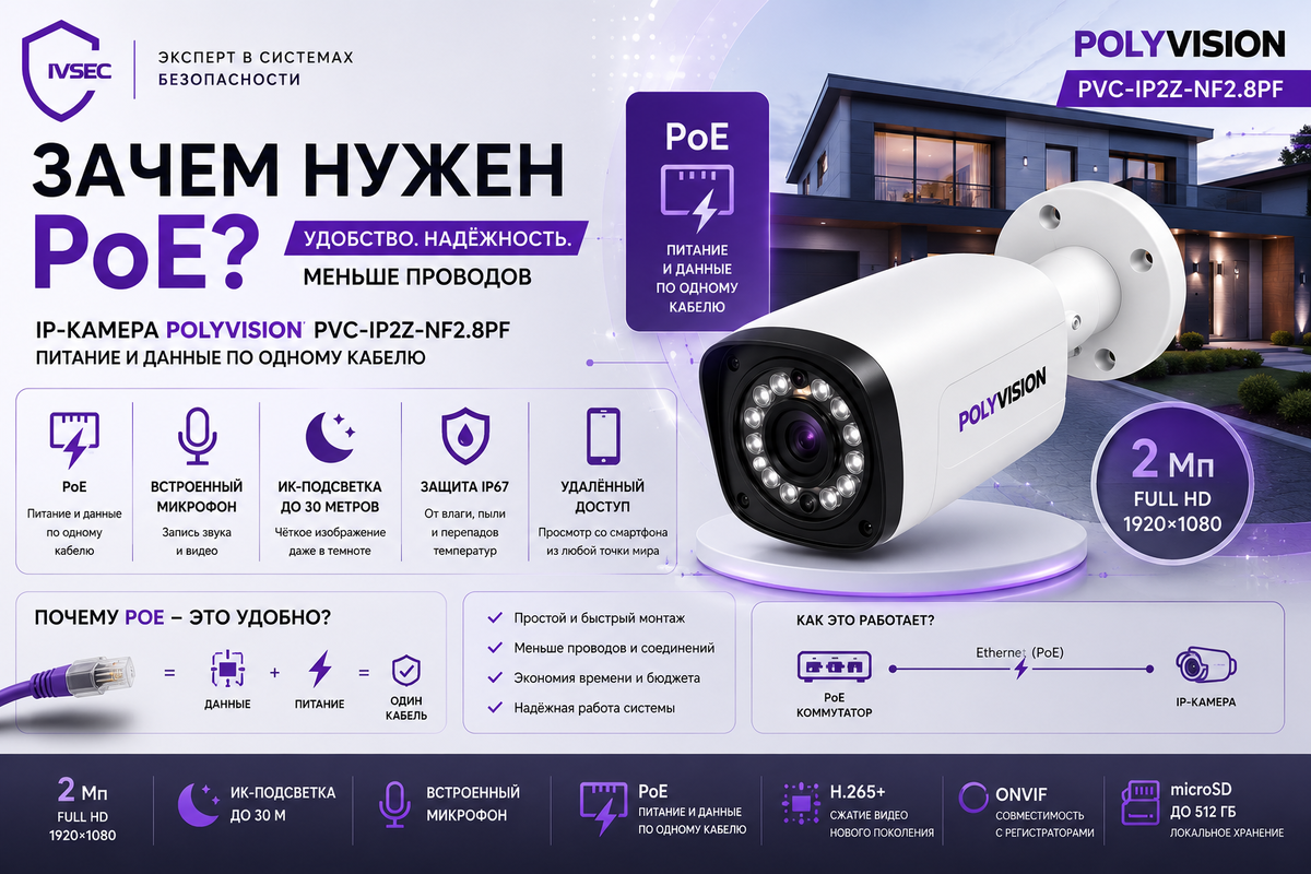 IP-камера Polyvision PVC-IP2Z-NF2.8PF поддерживает технологию PoE, благодаря которой питание и передача данных осуществляются по одному сетевому кабелю. Это упрощает монтаж и повышает надёжность системы видеонаблюдения.