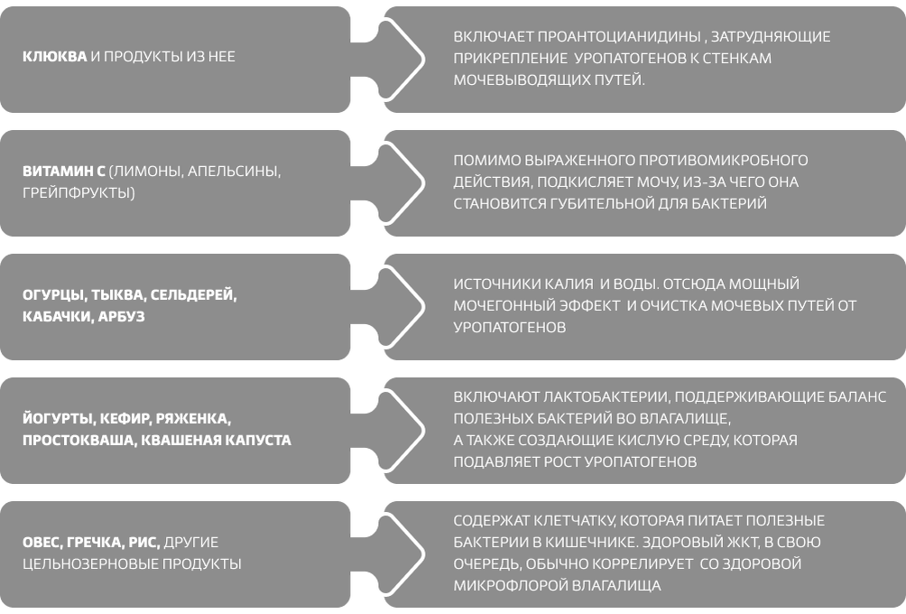 Продукты, снижающие риск ИМП