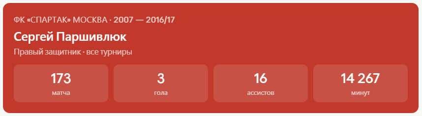 Статистика Сергея Паршивлюка за Спартак. Статистика по Трансфермаркту. 