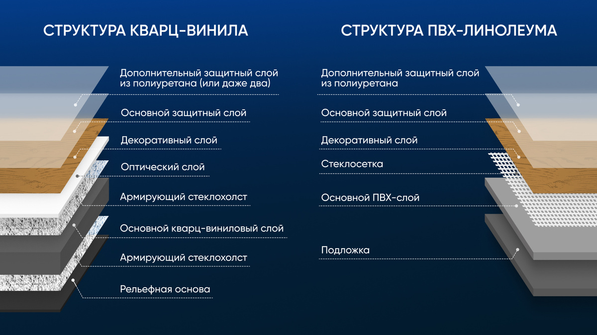 Сравниваем структуры кварц-винила (LVT) и ПВХ линолеума