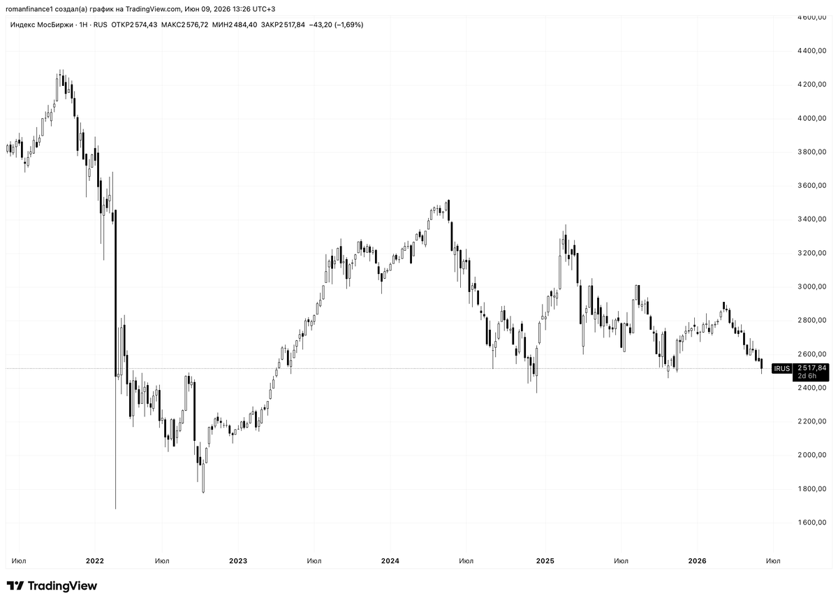 Динамика индекса Мосбиржи за 5 лет. Источник: TradingView