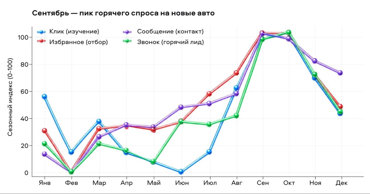 Динамика спроса