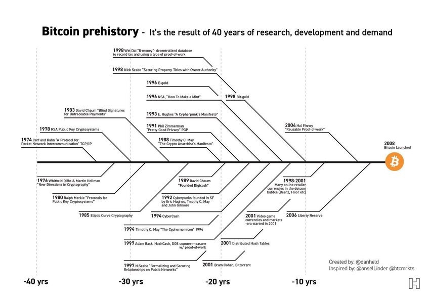 Инфографика «Bitcoin Prehistory» от Dan Held - полная карта всех событий от 1974 до 2008 года.