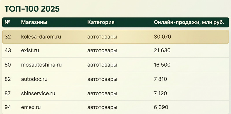 По данным рейтинга Data Insight по итогам 2025 года