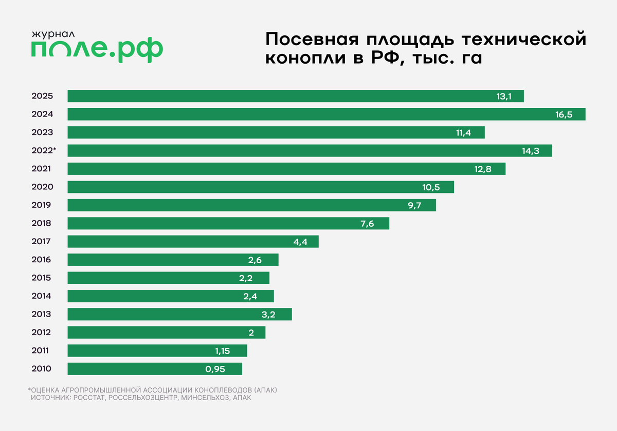 Площади под технической коноплей в России нестабильны