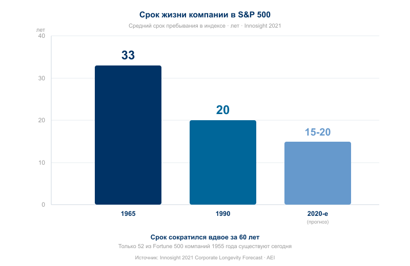 Средний срок пребывания в S&P 500 сократился с 33 лет (1965) до 15-20 лет (2020-е). Источник: Innosight 2021 Corporate Longevity Forecast