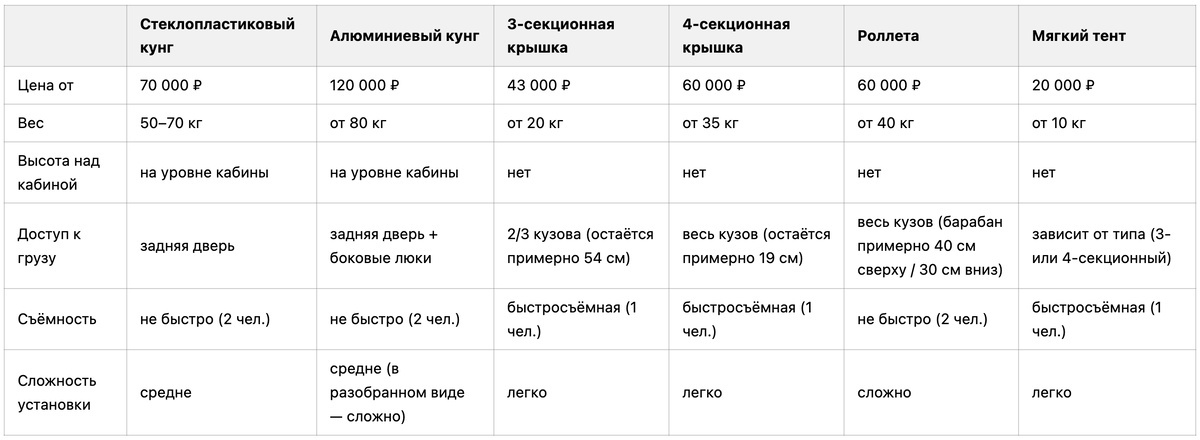 Сравнительная таблица что выбрать: кунг, крышку, роллету или тент