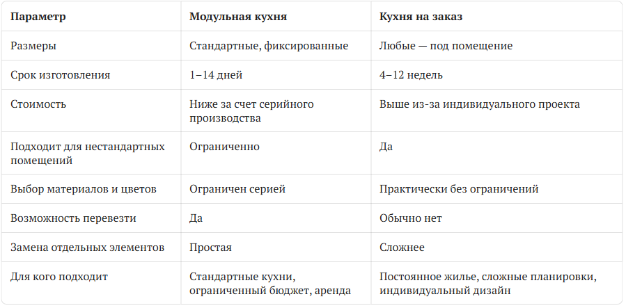 Сравнительная таблица кухни на заказ и модульной кухни