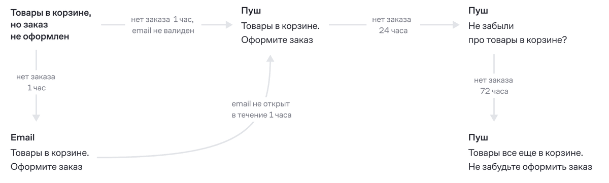 Пользователи приложения «Акушерство» получают сперва email, а затем, если не читают письмо и не завершают заказ, — цепочку пушей