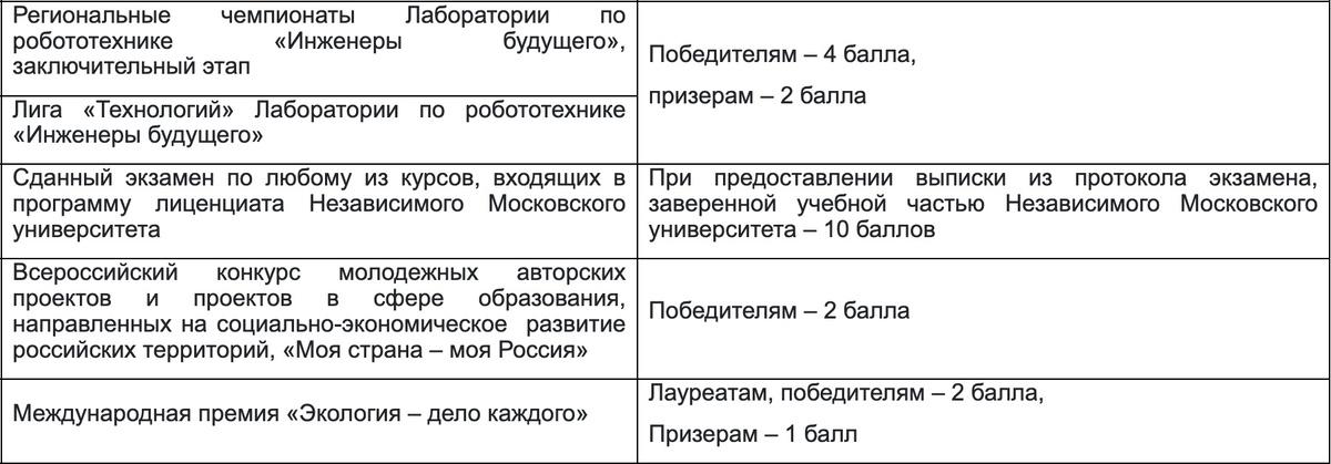 mipt.ru📷Конкурсы и чемпионаты, которые учитывают в МФТИ