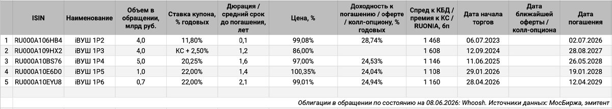 Облигации на МосБирже: Whoosh.