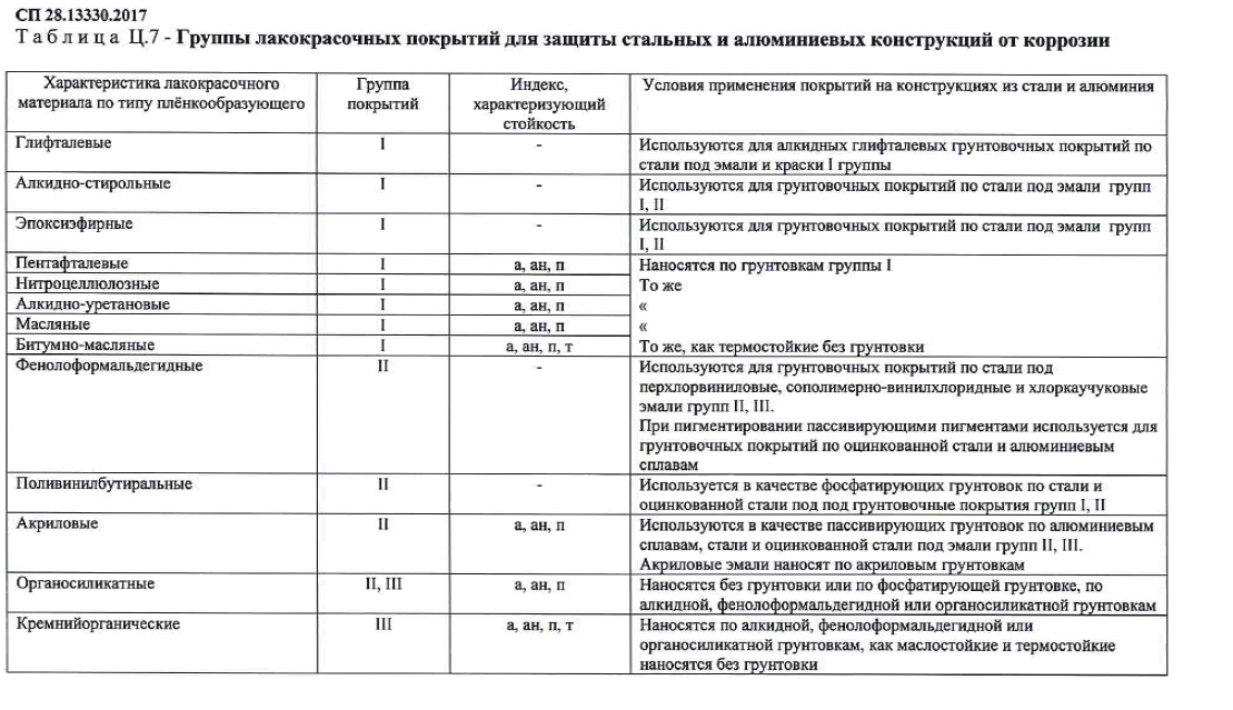 Таблица Ц.7 СП 28.13330.2017
