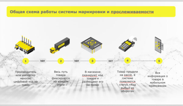 Этапы маркировки и прослеживаемости косметики. Источник: ЦРПТ