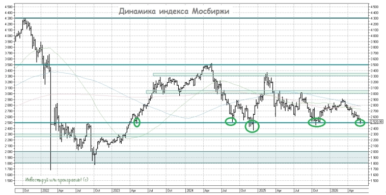 Динамика индекса Мосбиржи