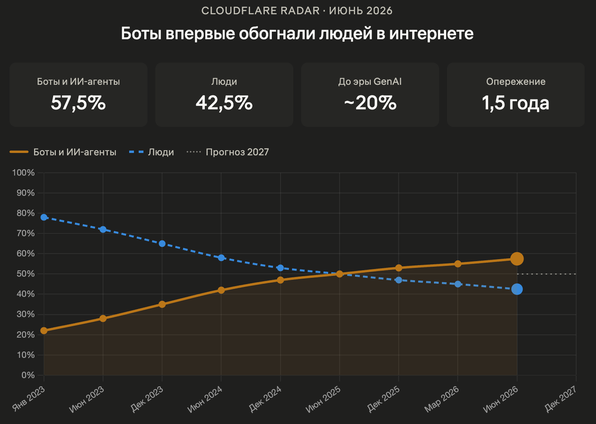 Боты впервые обогнали людей в Интернете