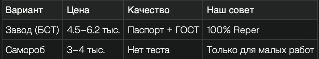 Заводы Воронежа: Бетон-Сервис, ЕвроБетон. Заказ от 10 м³ — скидка 5%.