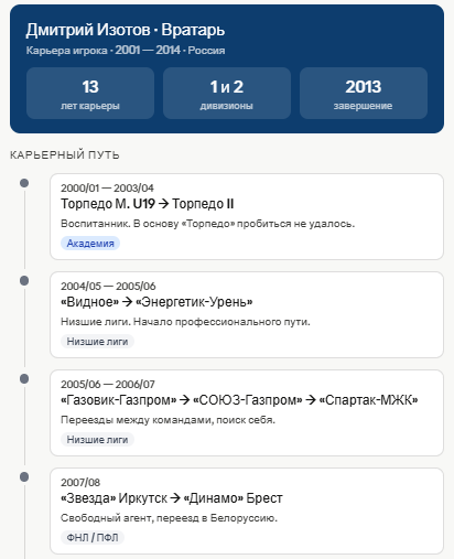 Профессиональная карьера Дмитрия Изотова. Данные с Трансфермаркта (часть 1)