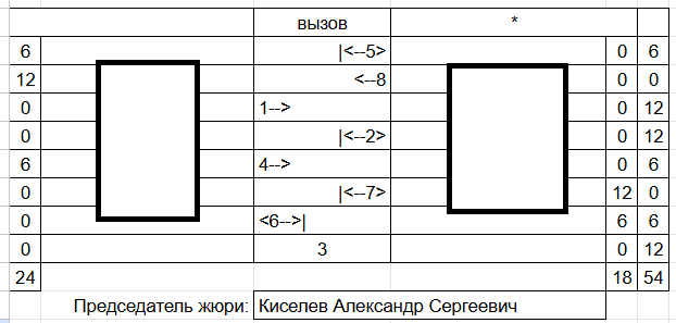Выигравшая конкап команда делает первый вызов, причём сразу - на нерешённую задачу, а потом другая команда делает вызов на задачу, решение которой у неё знает только один человек, уже потративший оба своих выхода - типичный первый матбой в жизни