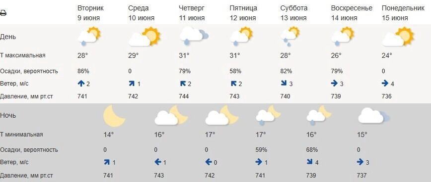    Прогноз погоды в Белгороде на неделю   Гидрометцентр России