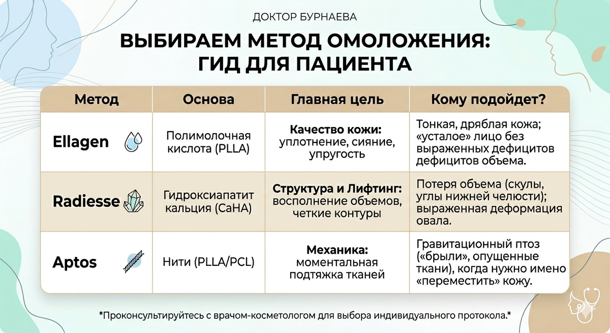 Если обычные филлеры работают по принципу «добавили объема — разгладили складку», то коллагеностимуляторы действуют как персональные тренеры для ваших клеток.