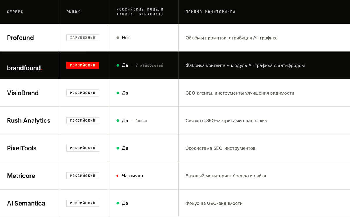 Таблица намеренно сравнивает только проверяемые признаки: тип продукта, охват и наличие функций сверх мониторинга. Точные цифры по покрытию, ценам и метрикам у всех сервисов стоит сверять на их сайтах: рынок молодой и обновляется почти ежемесячно.