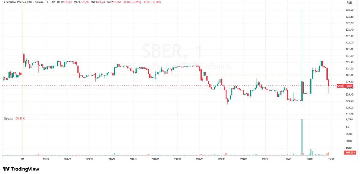    Источник: TradingView