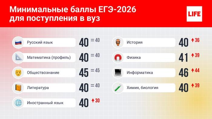 Минимальные баллы ЕГЭ 2026 для подачи документов в вуз. Инфографика © Life.ru