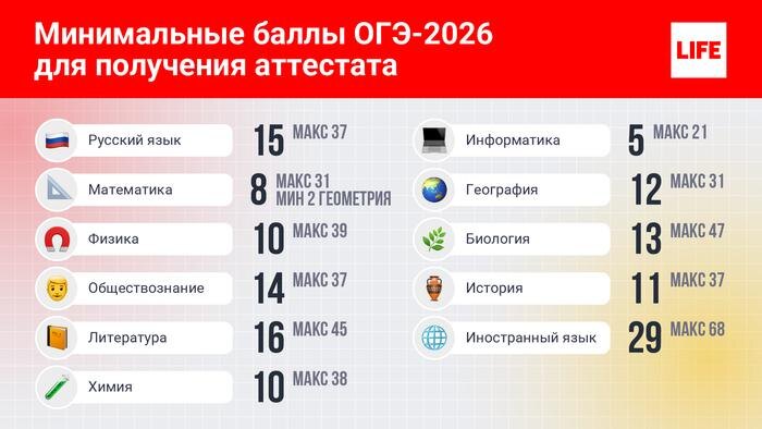 Минимальные баллы ЕГЭ 2026 для получения аттестата. Инфографика © Life.ru