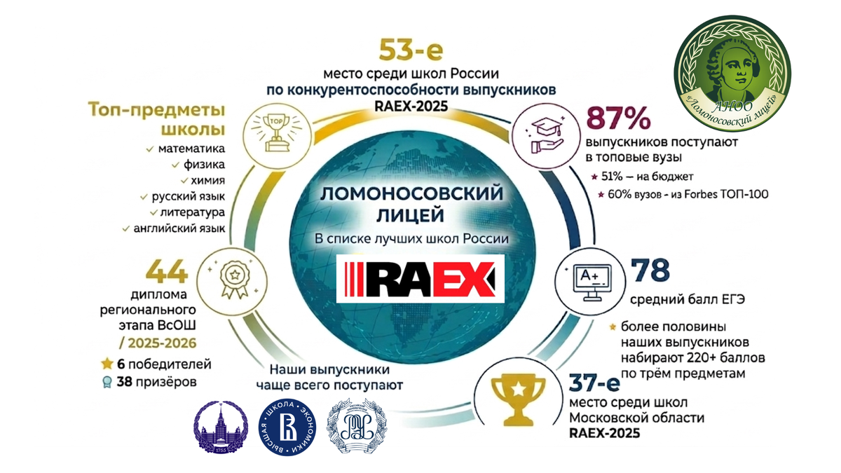 По итогам 2025 года ломоносовский лицей (Ногинск) занимает 53-е место в стране и 7-е место в Московской области по конкурентоспособности выпускников.