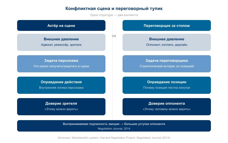 Актёр в кульминационной сцене и переговорщик в тупике — одни и те же механики давления, задачи и доверия