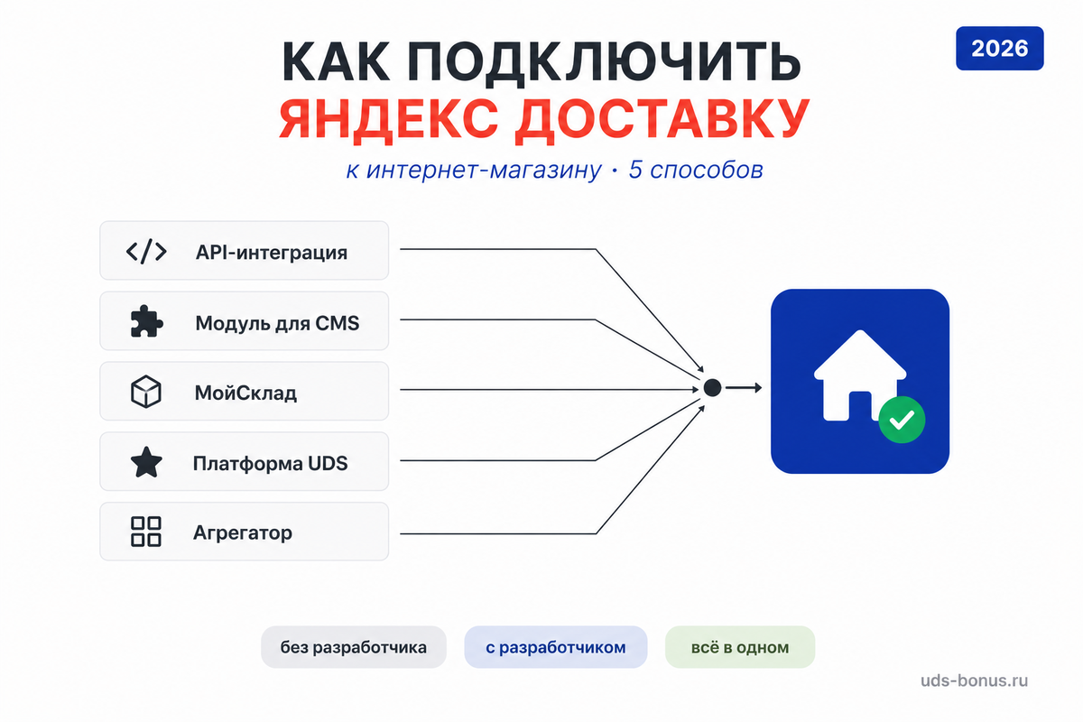 Разбираем 5 способов подключить Яндекс Доставку к интернет-магазину в 2026 году: API, готовые модули для CMS, через МойСклад, через платформу UDS и через агрегаторы. Сравнение, таблица и алгоритм выбора под тип бизнеса.