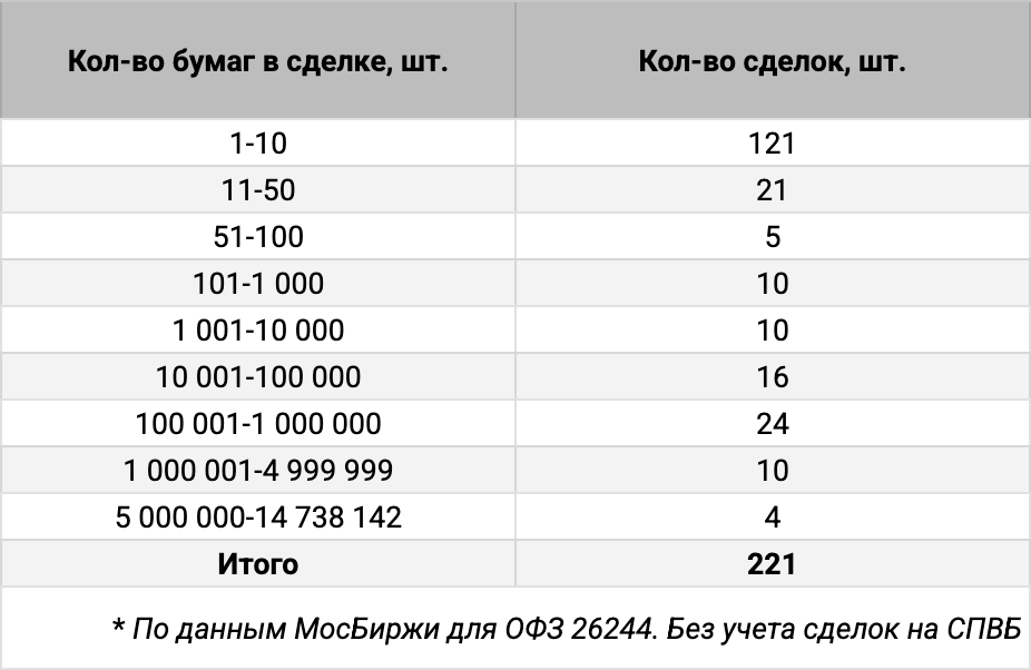 Распределение ОФЗ 26244 по количеству сделок. Источник данных: МосБиржа.