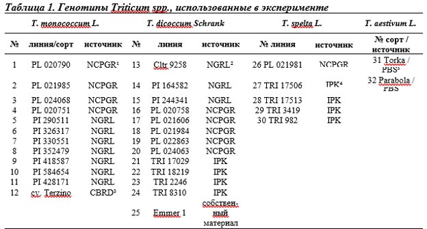 Национальный центр генетических ресурсов растений, Радзиков (Польша); ² Национальная лаборатория генетических ресурсов растений (США); ³ Центр селекции зерновых Дарцау (Германия); ⁴ Институт генетики культурных растений им. Лейбница, Гатерслебен (Германия); ⁵ Селекционные станции Kończewice и Kobierzyce (Польша).