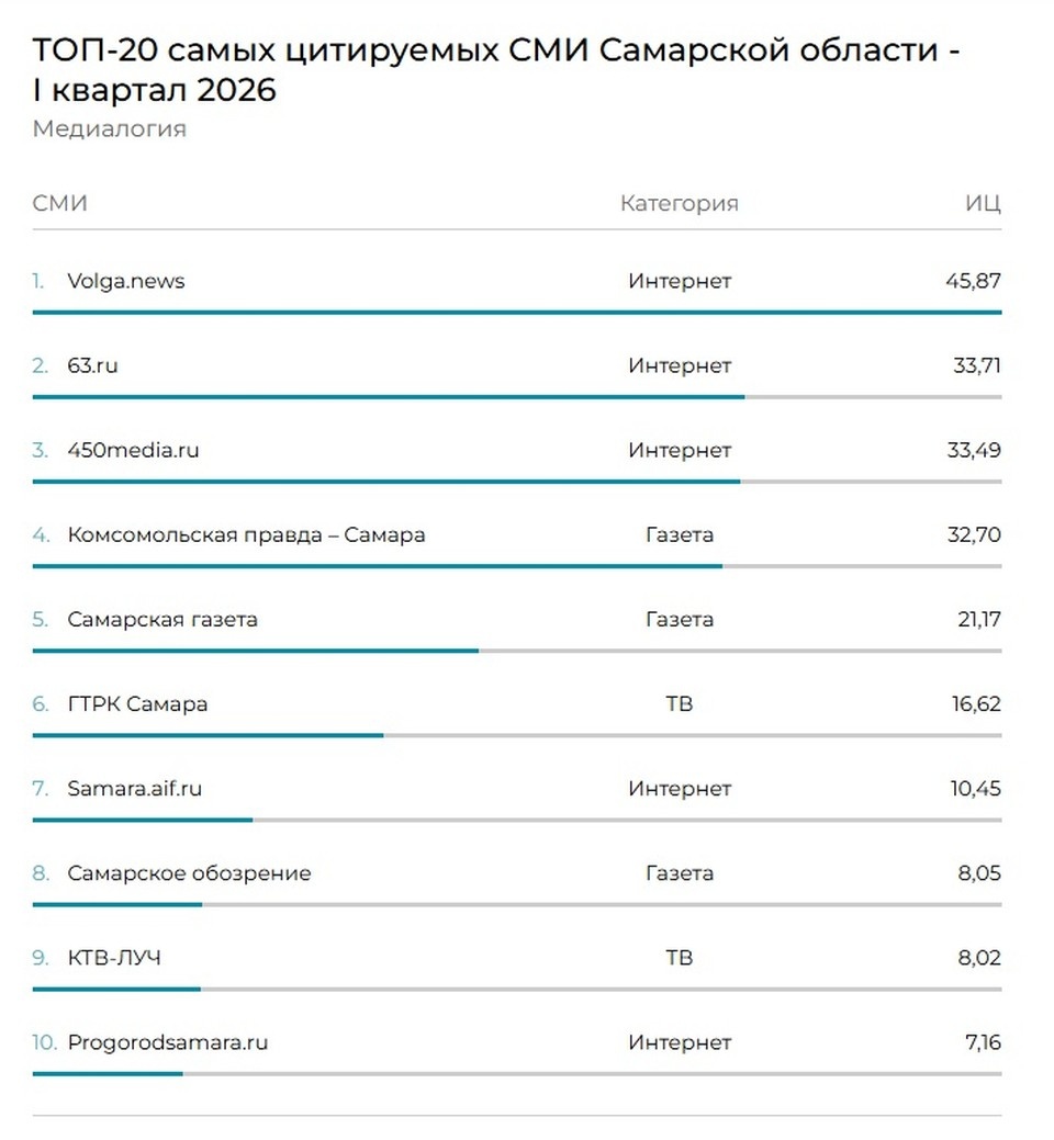    По сравнению с прошлым годом "КП-Самара" поднялась на одну строчку вверх / Фото: скриншот с сайта "Медиалогии"