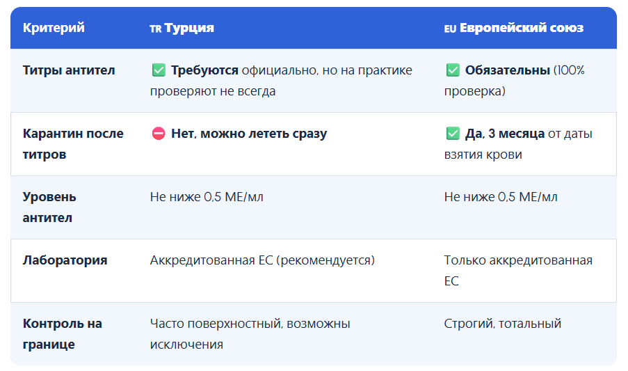 Вывод: Турция — идеальный вариант для тех, кто хочет избежать долгого ожидания, но при этом соблюсти все формальности. Риск отказа на границе при отсутствии титров невысок, но он есть.