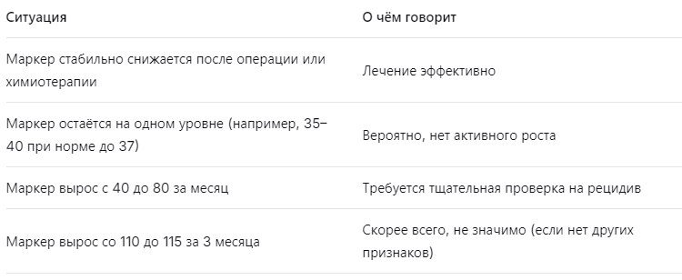 Важно! Для оценки динамики нужно сдавать анализ в одной и той же лаборатории. Потому что в разных лабораториях – разные методы, разные реактивы, разные референсные интервалы. Сравнивать результаты «Инвитро» и «Хеликс» некорректно.