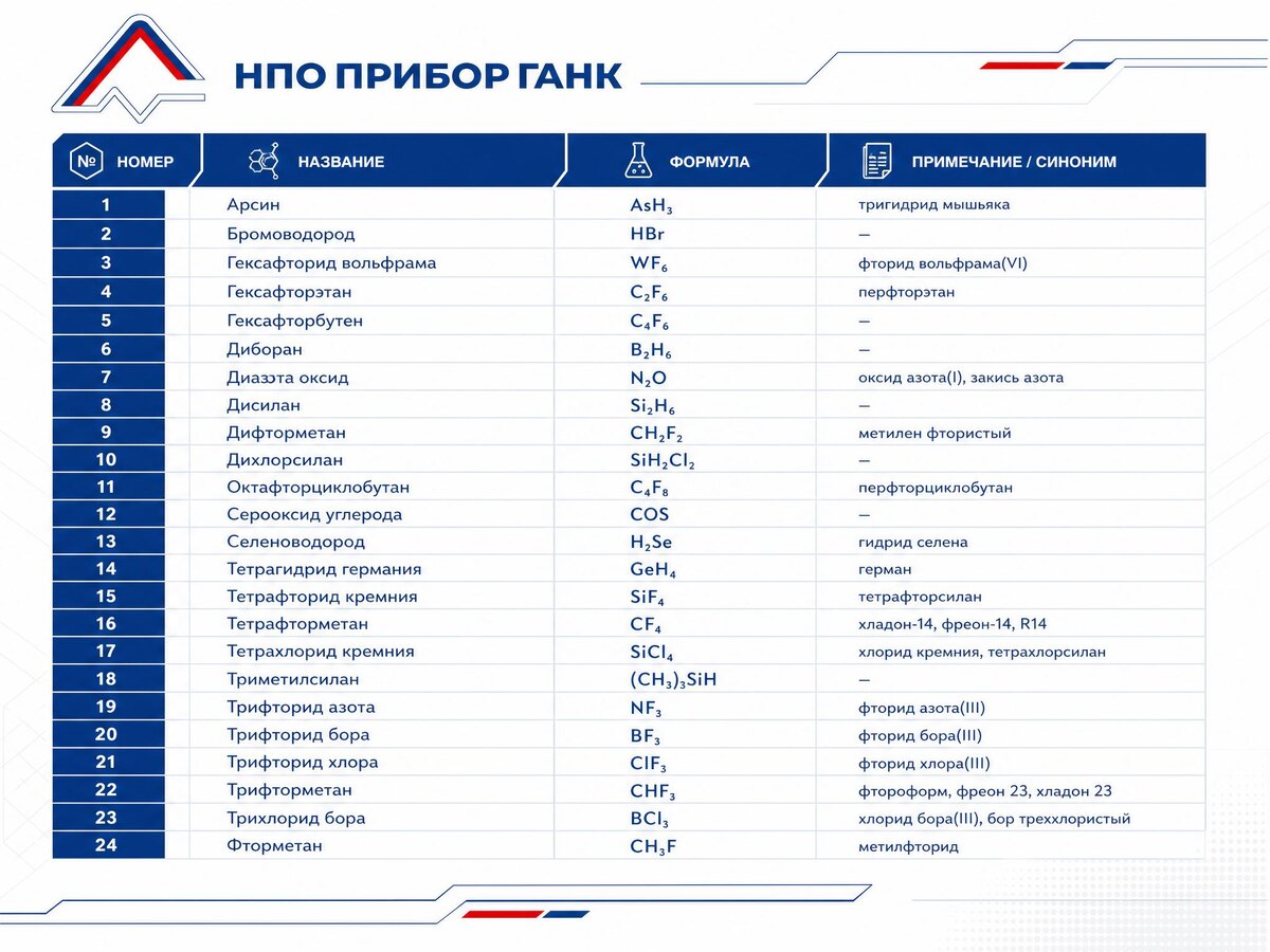 Таблица 1. Перечень веществ, технологически сложных для контроля на предприятиях микроэлектроники

