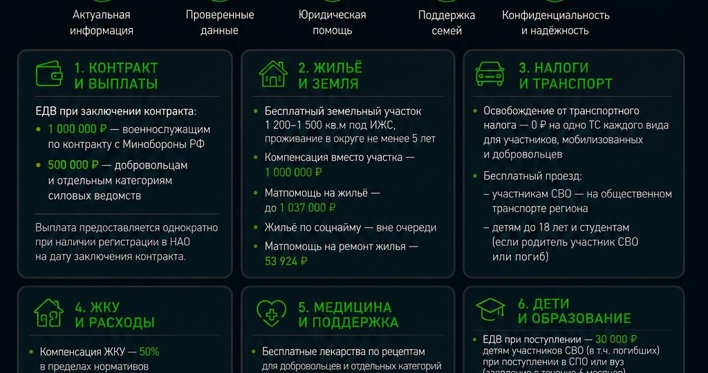 Ненецкий автономный округ: Меры поддержки участников СВО и их семей 2026 год