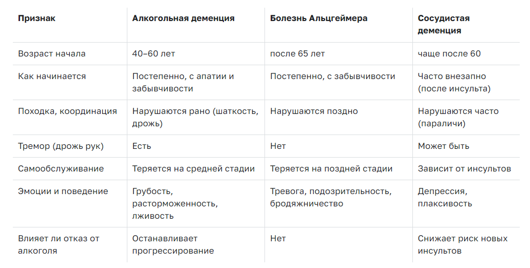 Сравнение видов деменции