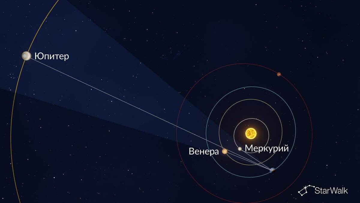 Выравнивание Меркурия, Венеры и Юпитера 12 июня 2026 года (вид сверху на плоскость Солнечной системы).
Источник: Vito Technology, Inc.