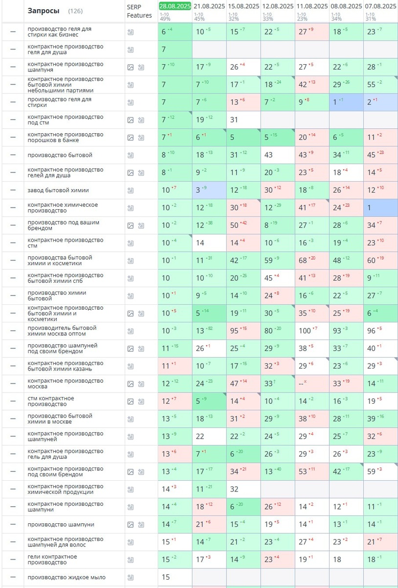 Анализ ТОП запросов