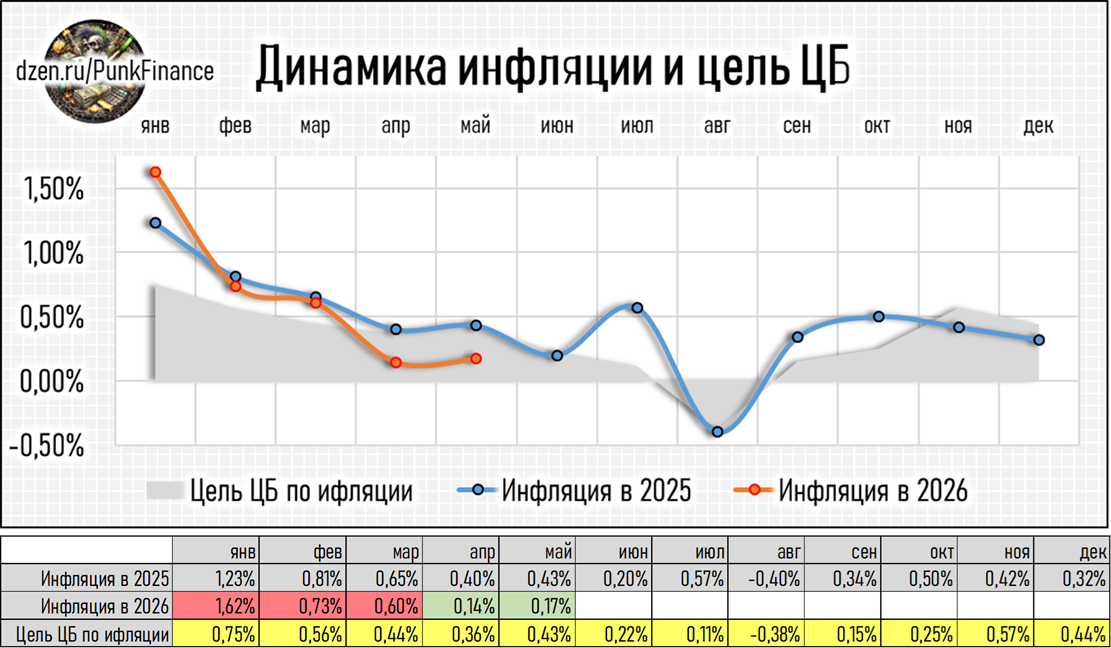 Динамика инфляция и цель ЦБ в мае 2026