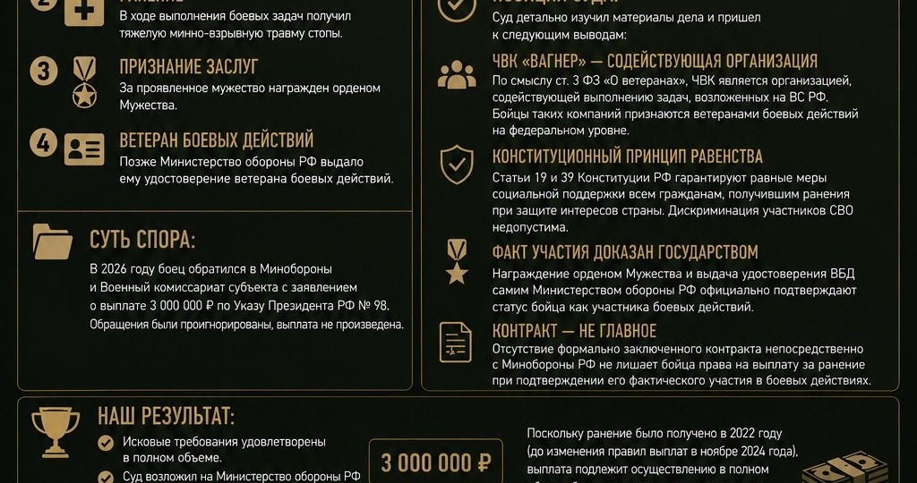 НАША ПРАКТИКА Добились ФЕДЕРАЛЬНОЙ выплаты 3 000 000 ₽ за ранение для военнослужащего ЧВК «Вагнер