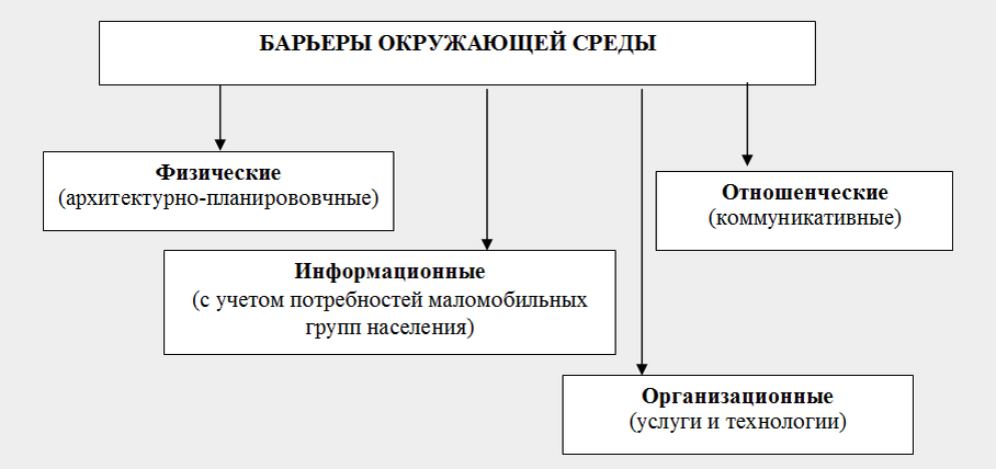 Рисунок 1.1 – Виды барьеров окружающей среды