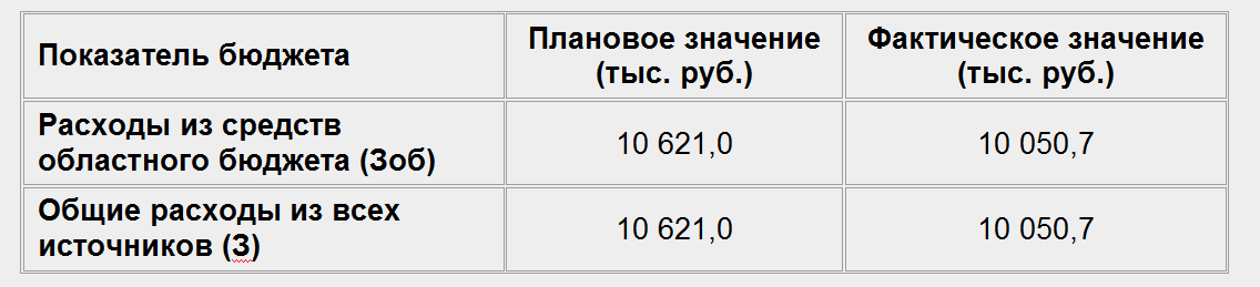 Таблица 1 — Исходные финансовые показатели реализации подпрограммы за 2025 год