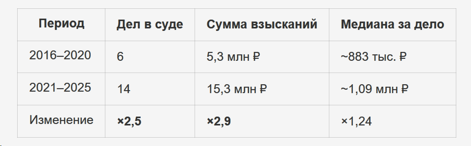 -2