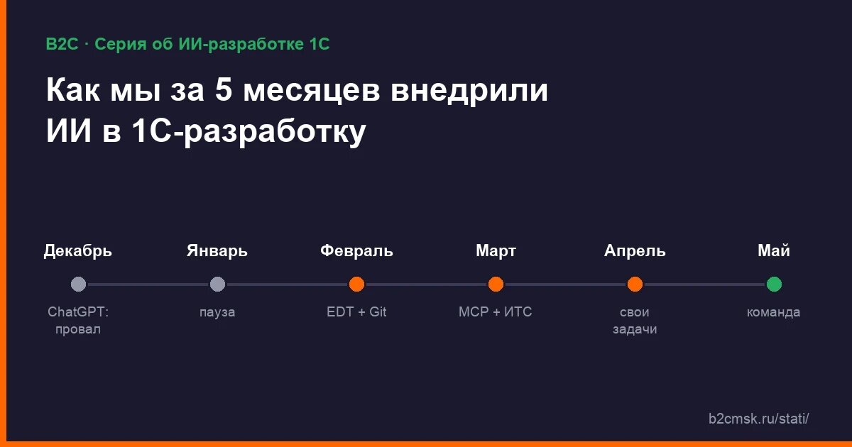    Пять месяцев пути: неудачный ChatGPT, пауза, поиск решения, первые MCP-серверы, тестовая работа и подключение команды.