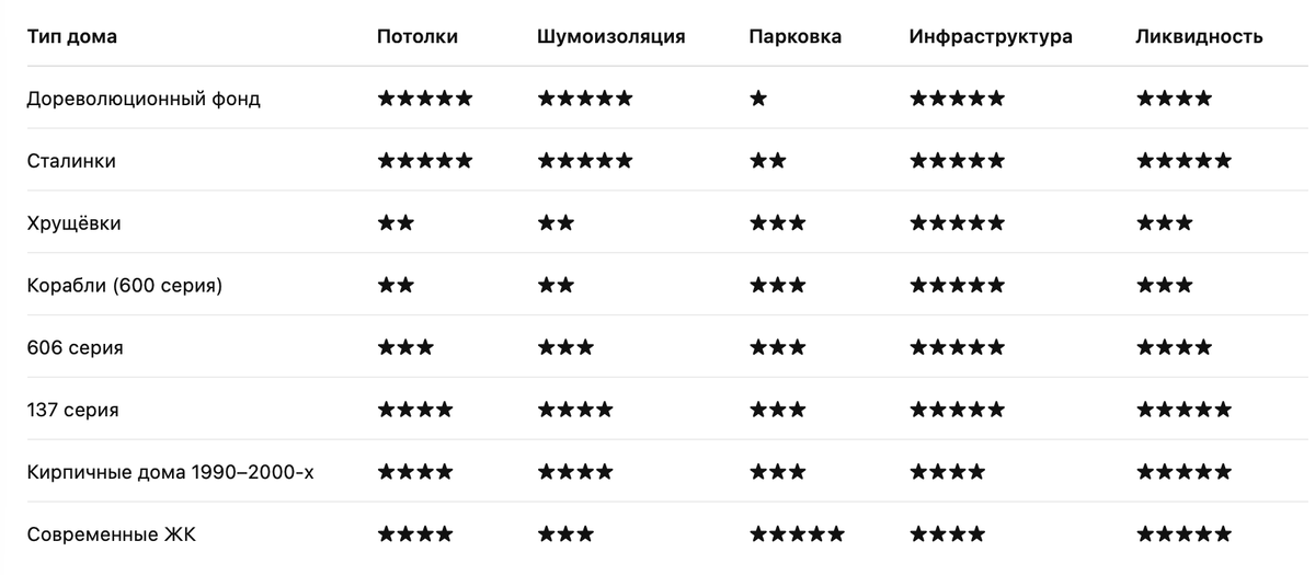Разумеется, это усреднённая оценка. Каждый конкретный дом требует отдельного анализа.