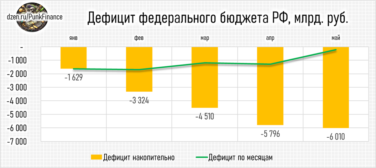 Дефицит федерального бюджета РФ на май 2026